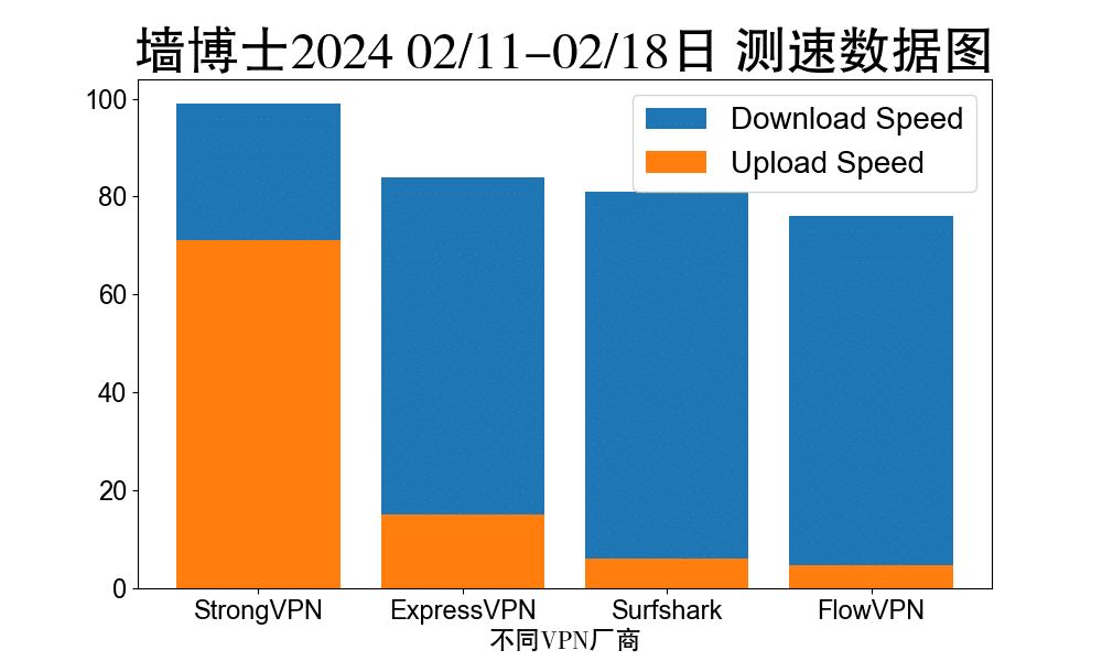 墻博士VPN速度比較 2024 2月 前七天 更新 (连线到日本)(2月11号-2月18号)